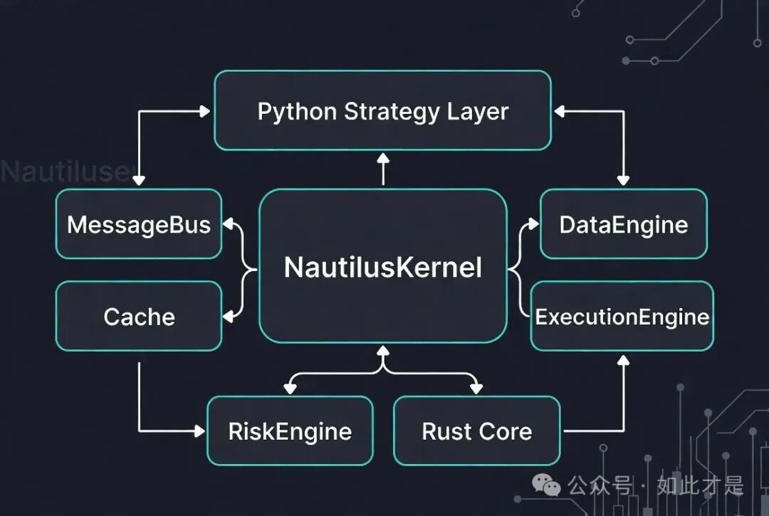 NautilusTrader系统架构:NautilusKernel、MessageBus、Cache、DataEngine、ExecutionEngine、RiskEngine等核心组件之间的交互关系