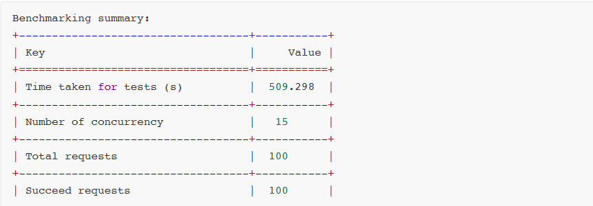 Benchmarking summary表格:Time taken、Number of concurrency、Total requests、Succeed requests等指标