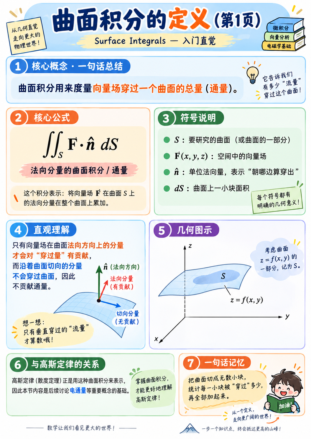 曲面积分的定义第1页:通量、法向分量与高斯定律的关系