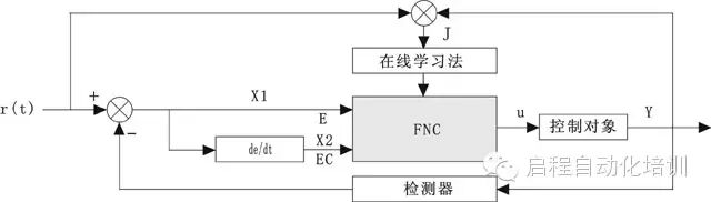 模糊神经网络控制系统结构图
