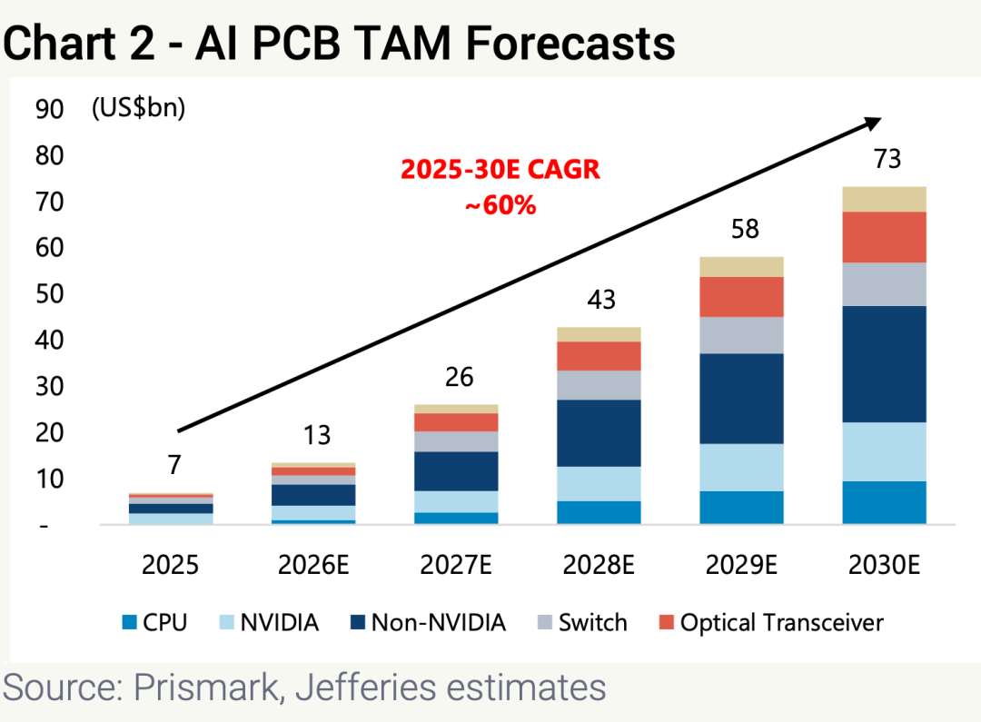 2025至2030年AI PCB总可寻址市场预测堆叠柱状图,按CPU、NVIDIA、Non-NVIDIA、Switch与光模块分层