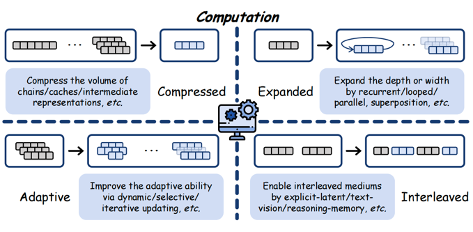 计算压缩、扩展、自适应与交错策略示意图