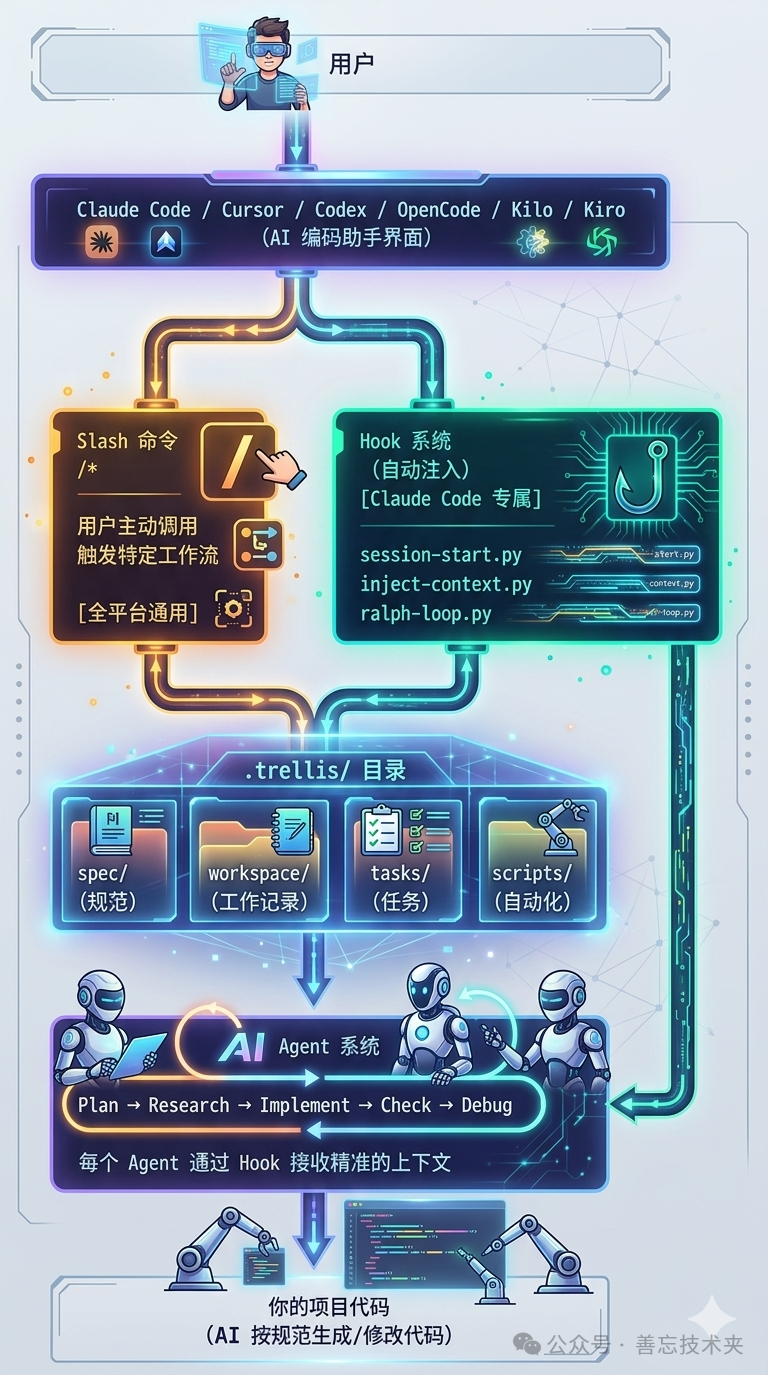 Trellis框架核心工作流程图