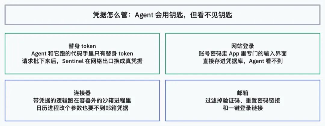 Muse 凭据怎么管:Agent 会用钥匙,但看不见钥匙