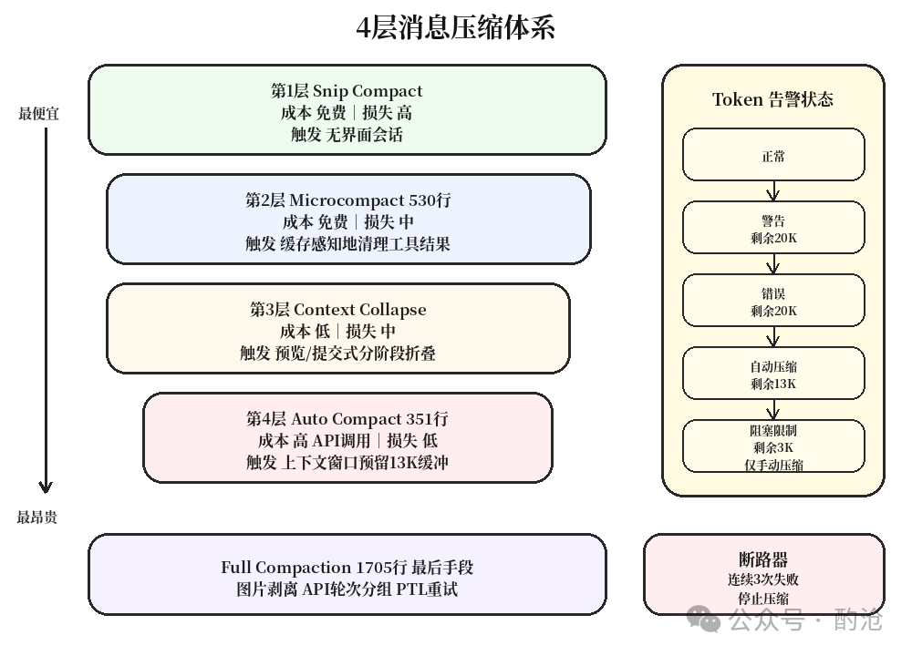 4层消息压缩体系信息图