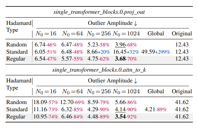 异常值幅度对比表