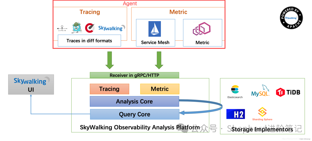 SkyWalking Observability Analysis Platform架构图