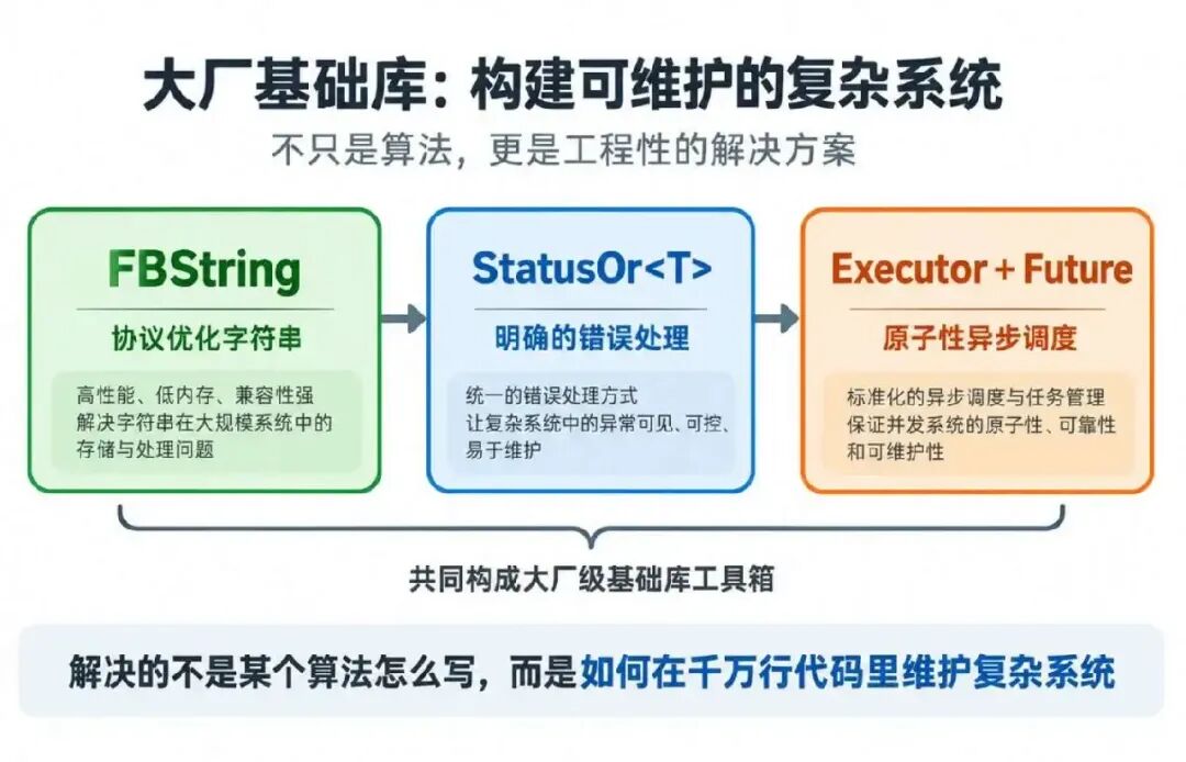大厂基础库工程化组件:FBString优化字符串、StatusOr明确错误处理、Executor与Future异步调度