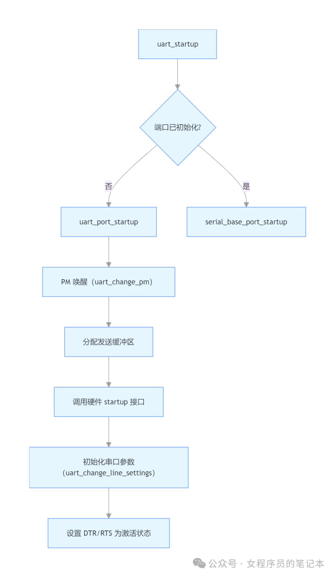 UART启动过程流程图