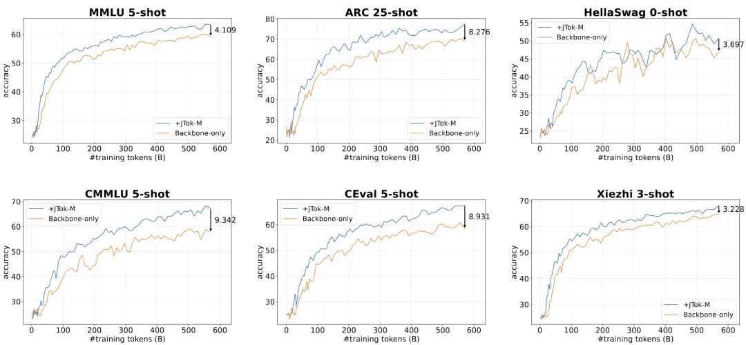 17B大模型在多个基准上的训练曲线对比图