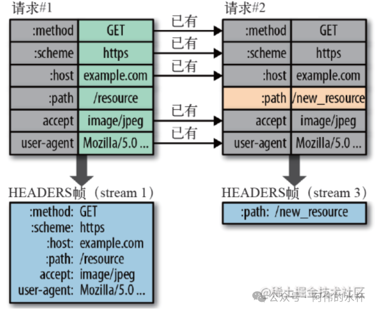HTTP/2 请求头字段对比与 HEADERS 帧示意图