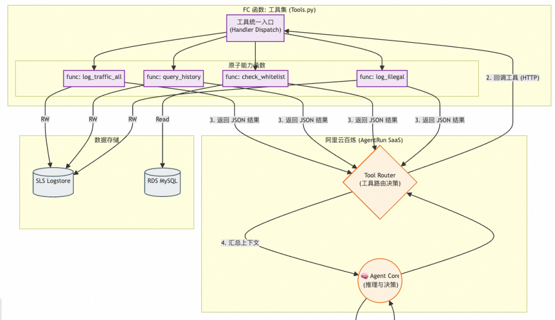 FC函数工具集与AgentRun交互流程图