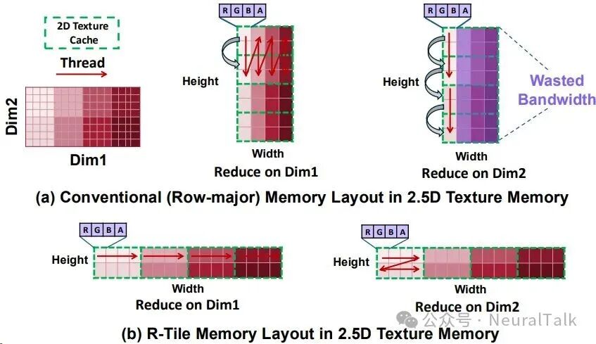 图 8:传统内存布局与R-Tile布局的对比。