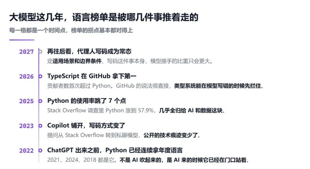 大模型发展对编程语言榜单影响的时间轴信息图