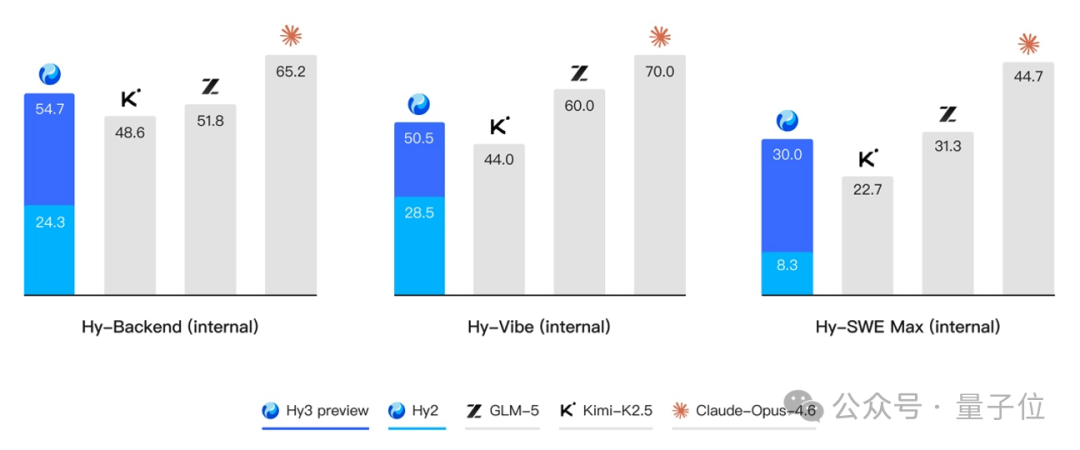 内部评测集Hy-Backend等结果对比