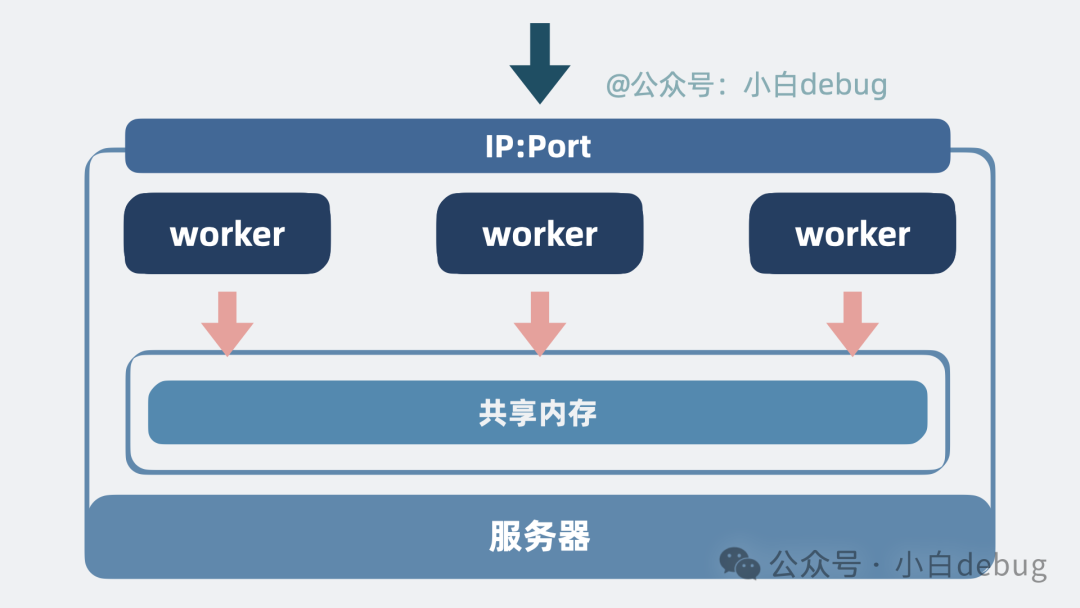 多 worker 共享内存示意图