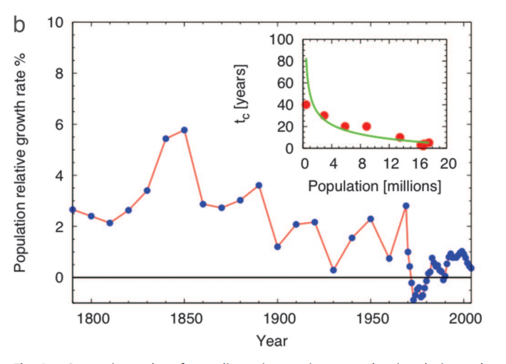 纽约市人口增长率变化