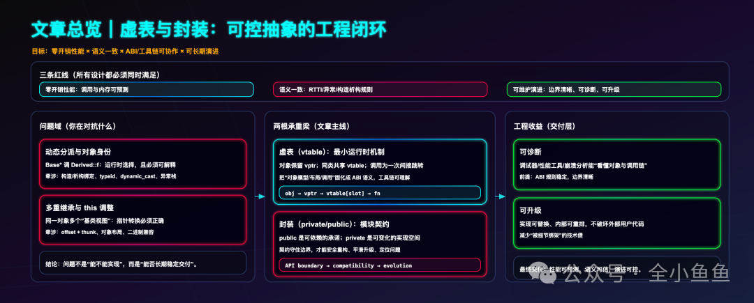 虚表与封装工程闭环总览图