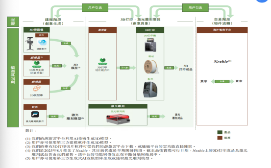 创想三维智能产品制造流程图