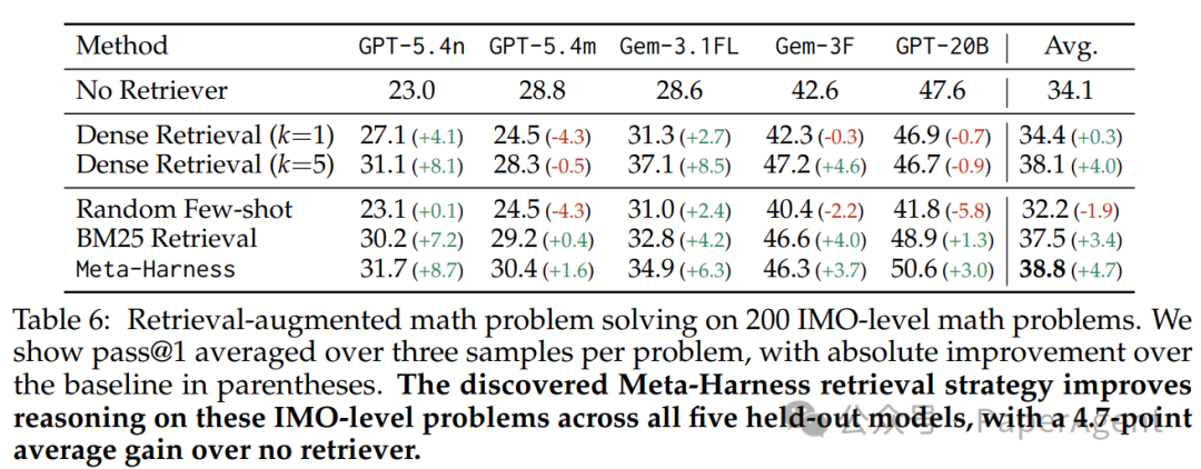 检索增强数学问题求解性能对比表