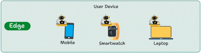 边缘计算部署模式示意图