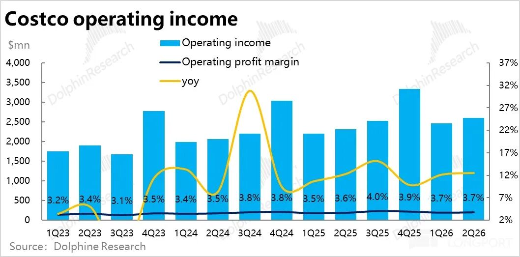 Costco运营收入及利润率