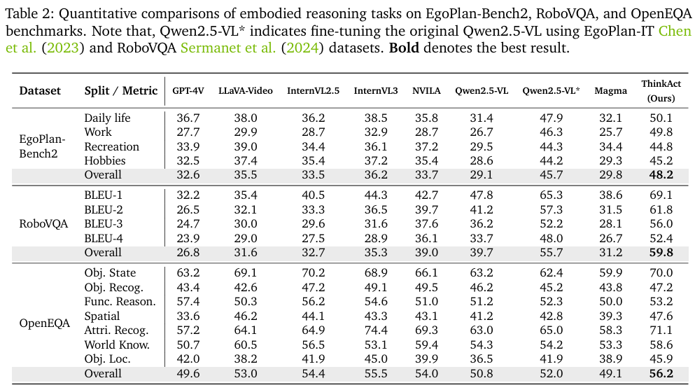 具身推理任务在EgoPlan-Bench2、RoboVQA和OpenEQA上的量化对比结果表