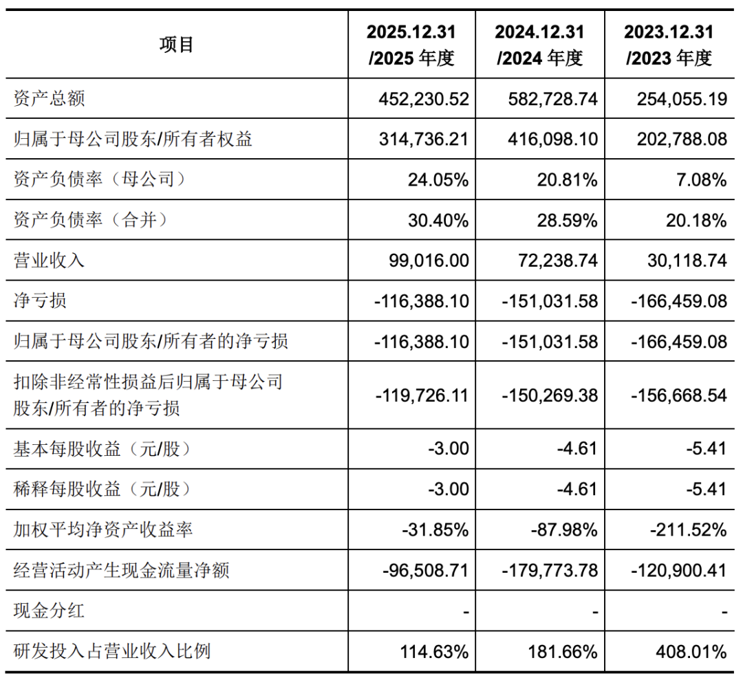 燧原科技2023-2025年度主要财务指标表