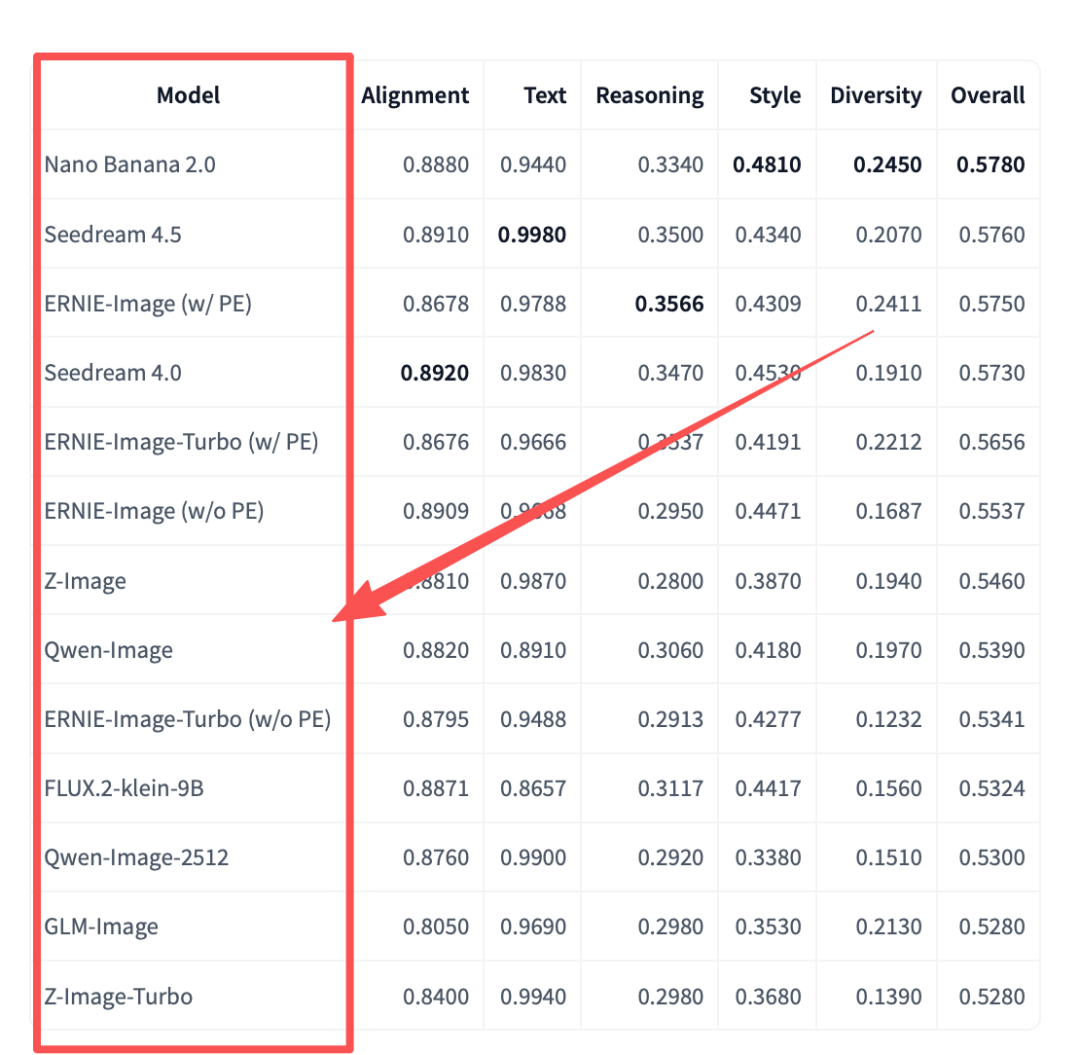 多款图像生成大模型性能对比表格