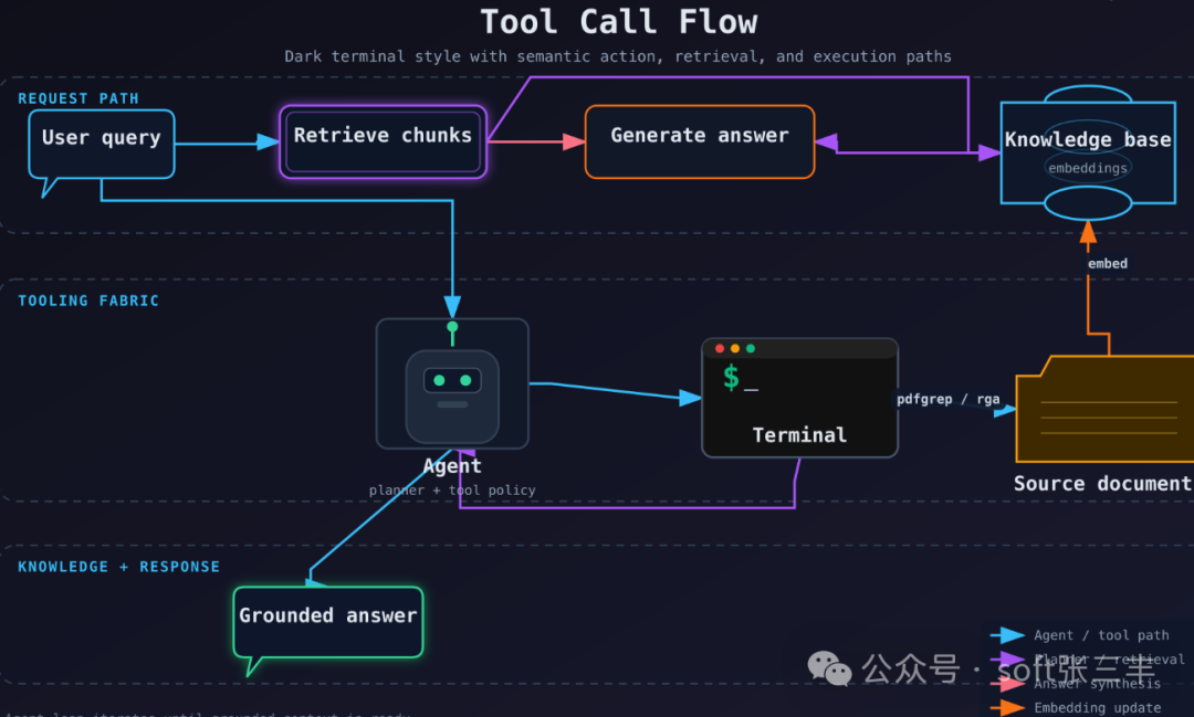 暗黑终端风格的工具调用流程图