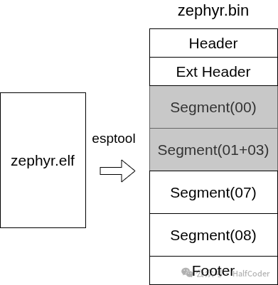 文件转换流程图，zephyr.elf通过esptool转为zephyr.bin，内部包含Header、Ext Header、多个Segment及Footer