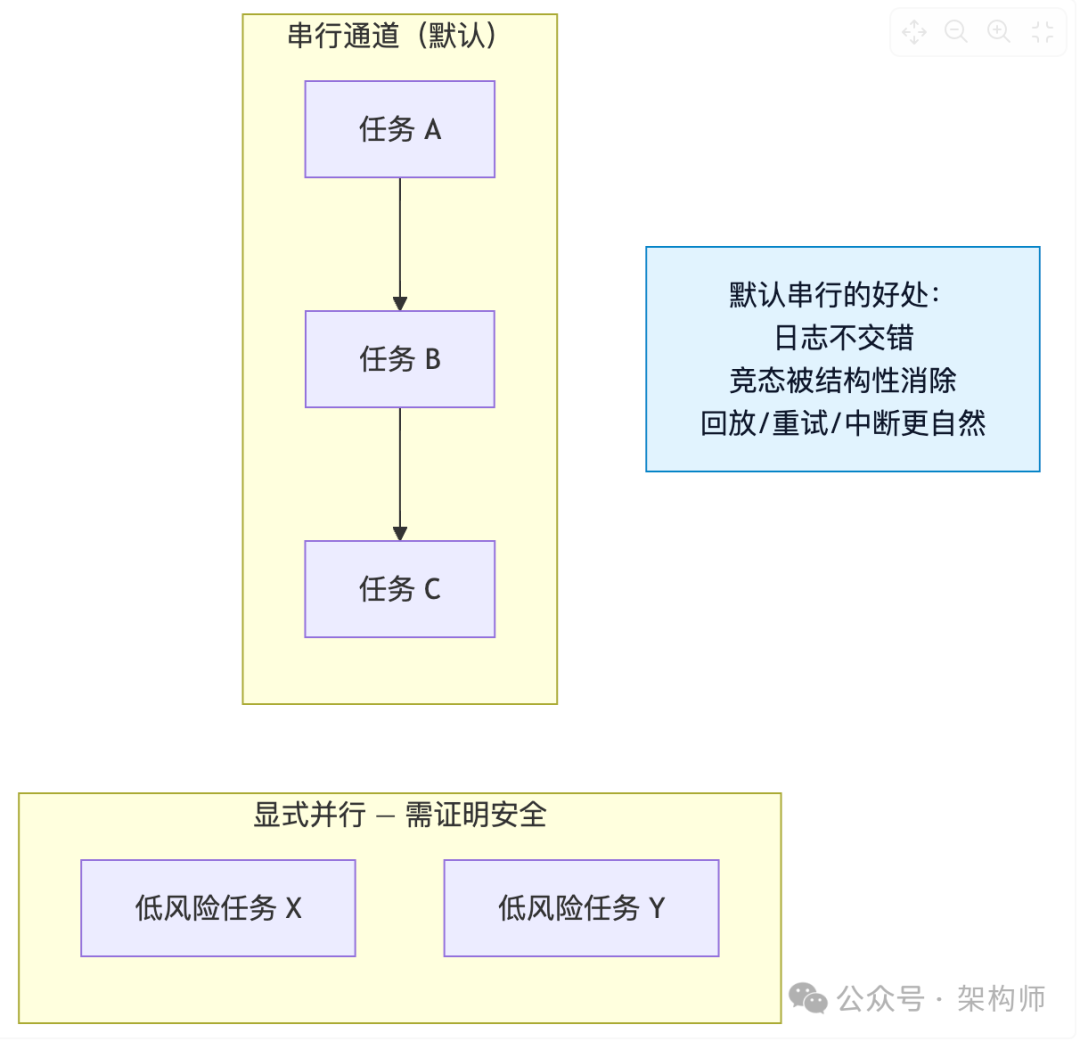 串行与并行执行策略对比图