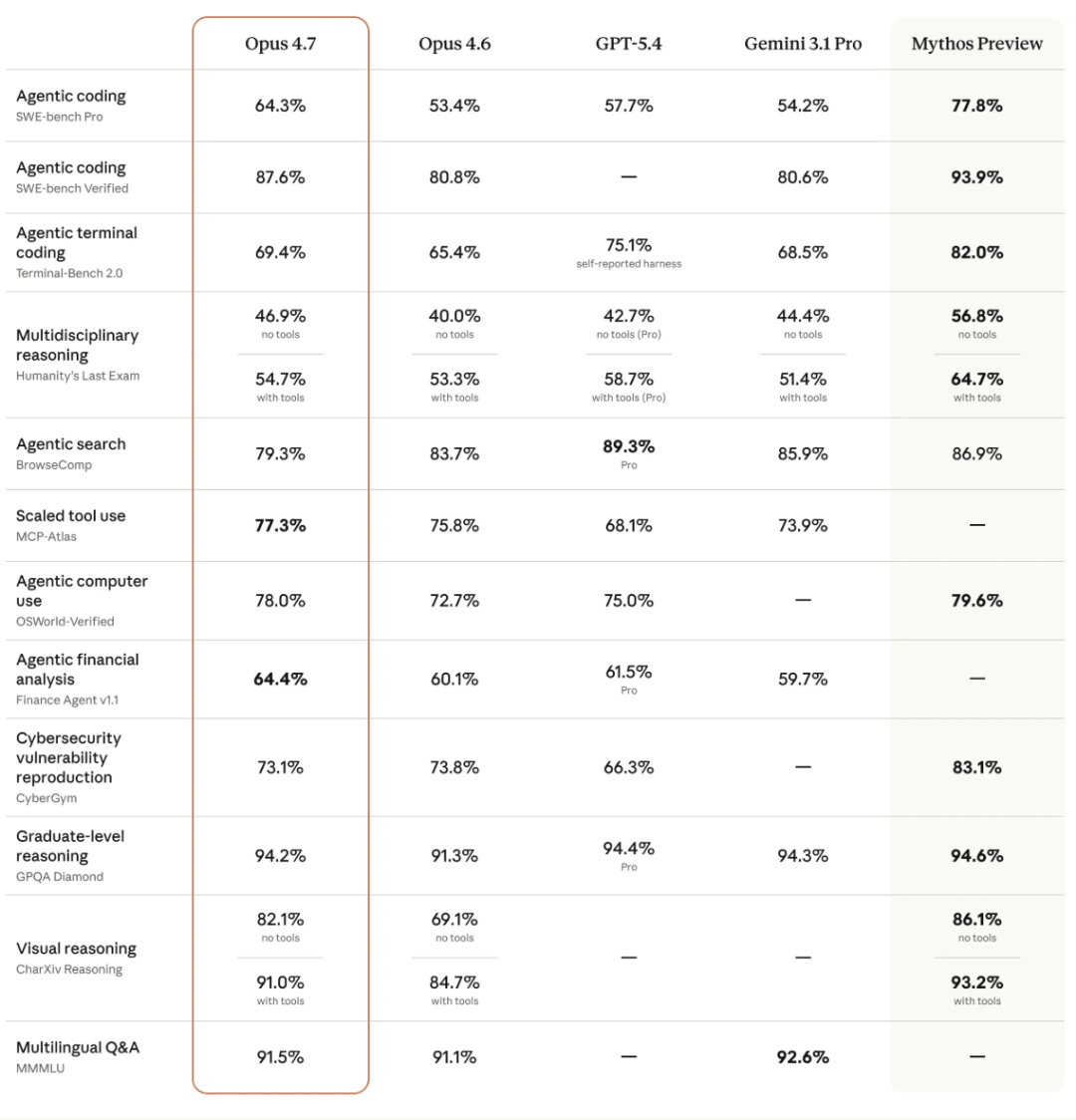 Opus 4.7与其他主流大模型在多项测评中的性能对比表格