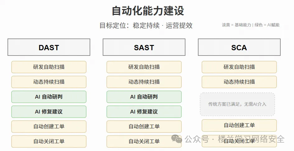 自动化能力建设对比图