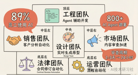 各职能团队运用AI提升效率的实例图