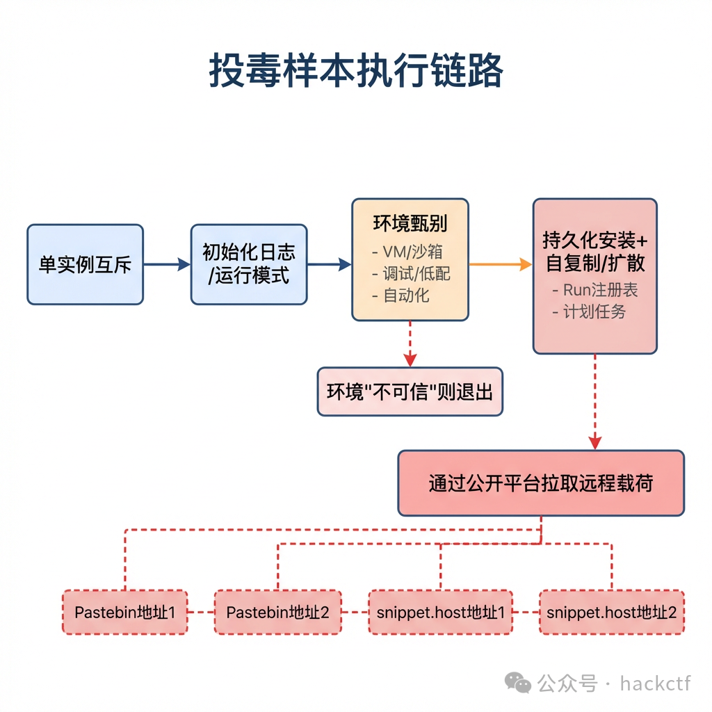 投毒样本OneSync.exe执行链路图