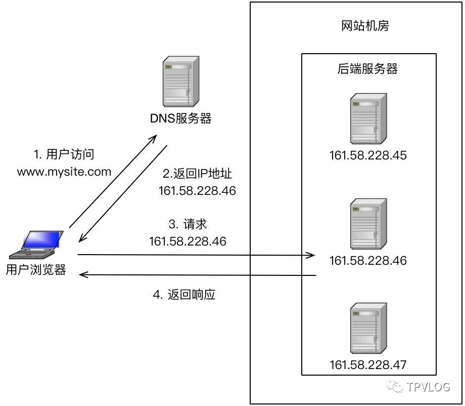 DNS负载均衡流程示意图