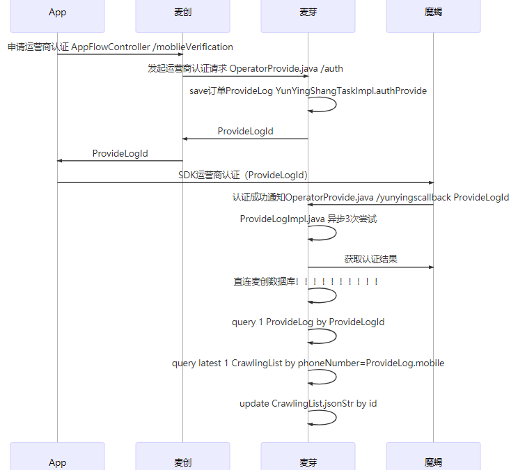 根据CODEX描述绘制的系统交互序列图