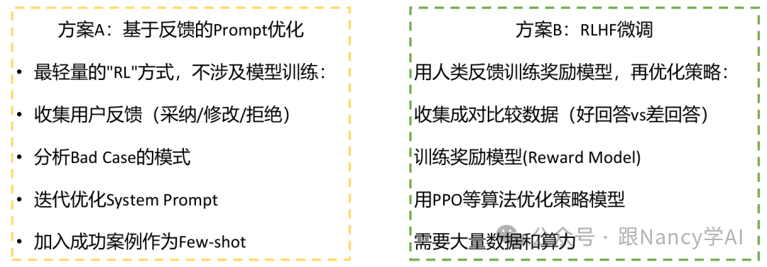 两种优化方案对比图:方案A是基于反馈的Prompt优化(轻量,不训练模型);方案B是RLHF微调(用人类反馈训练奖励模型,再优化策略模型,需要大量数据算力)。