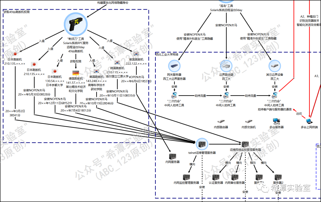 NSA在西北工业大学内网横向移动与深度渗透路径图