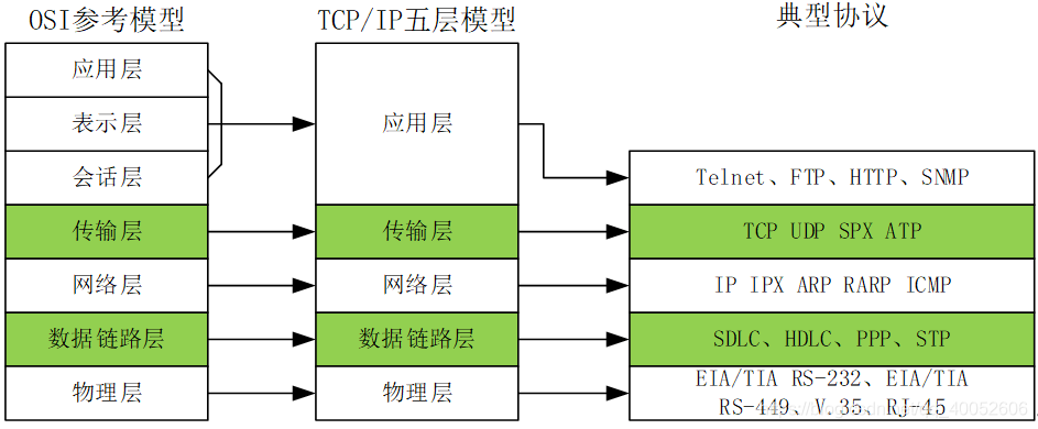 OSI与TCP/IP模型对比图