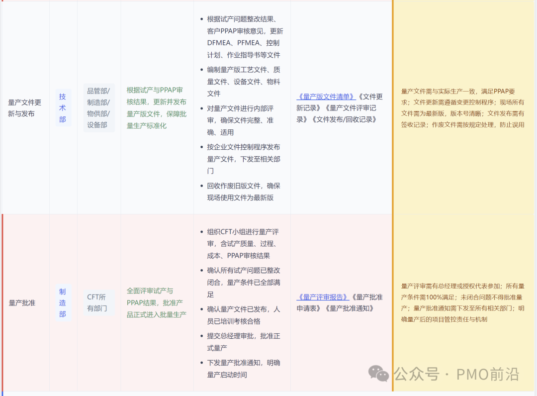 APQP第五阶段：量产文件更新发布、量产批准、持续改进任务分解表