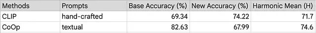 对比表格：CLIP（手工提示）与CoOp（文本提示）在Base准确率、New准确率及调和均值上的表现