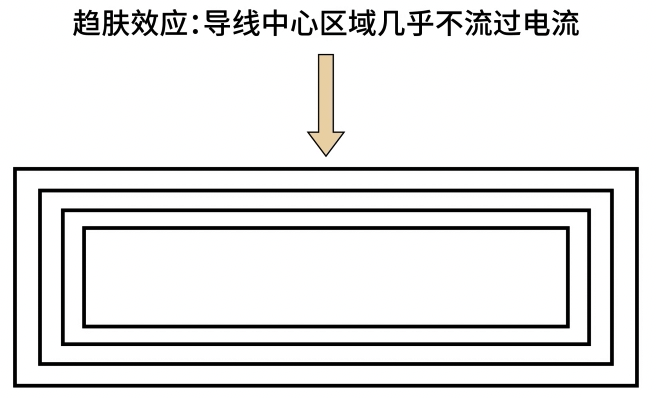 趋肤效应示意图：电流集中在导线表层