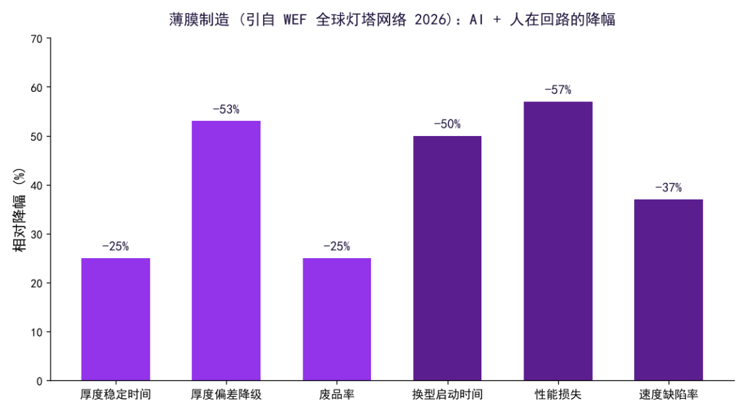 薄膜制造AI优化结果柱状图