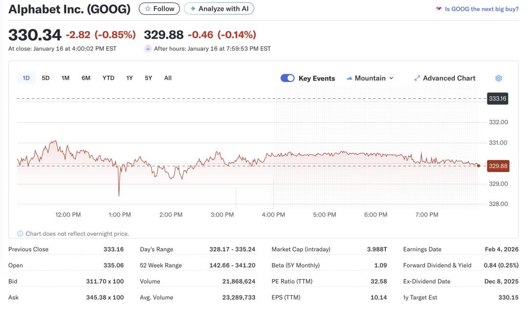 Alphabet(GOOG)股价走势与关键财务数据图表