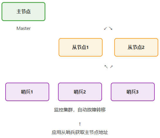 哨兵部署架构：哨兵集群监控并自动故障转移