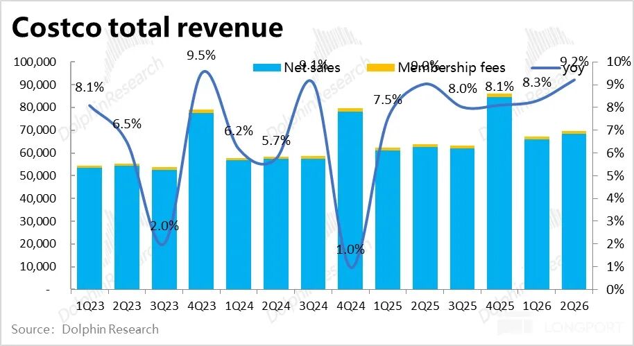 Costco总营收构成