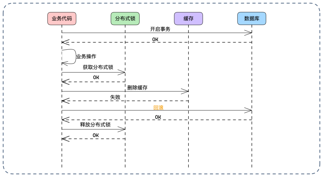 删除缓存失败触发事务回滚