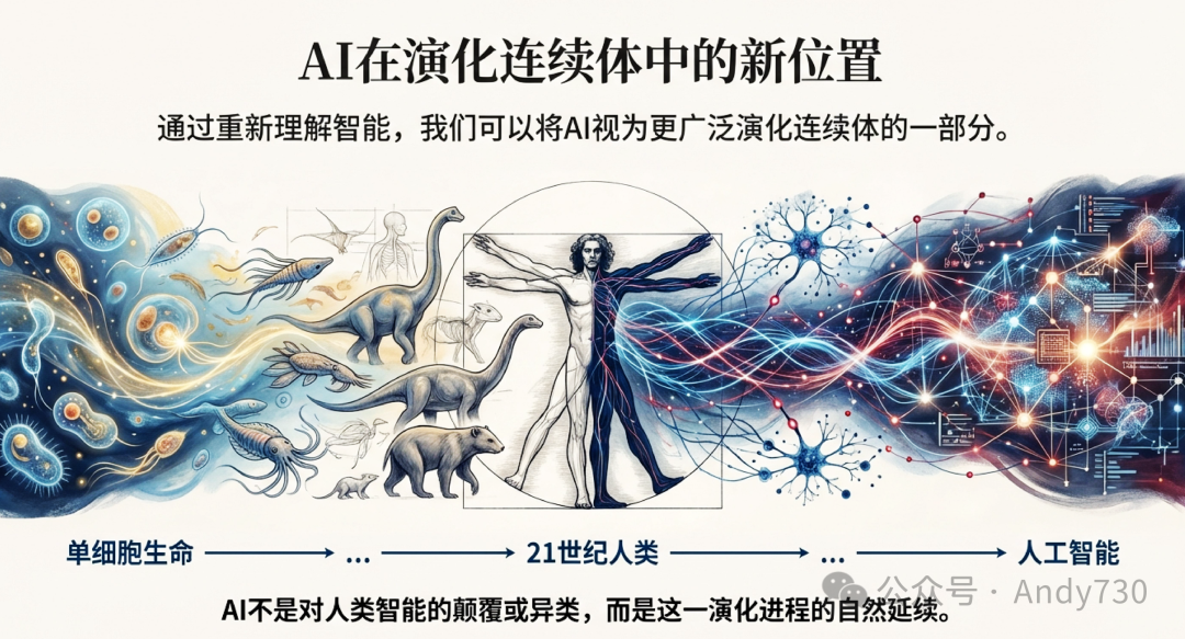 AI在演化连续体中的新位置